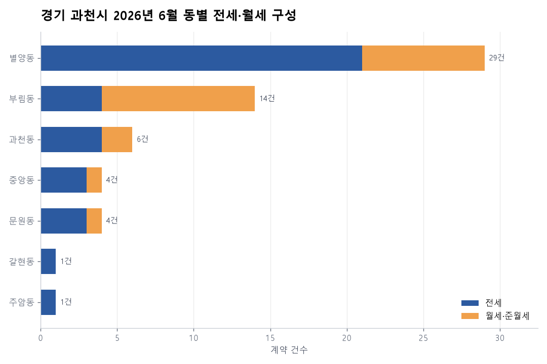 경기 과천시 연립·다세대 전월세 실거래 분석 — 2026년 6월