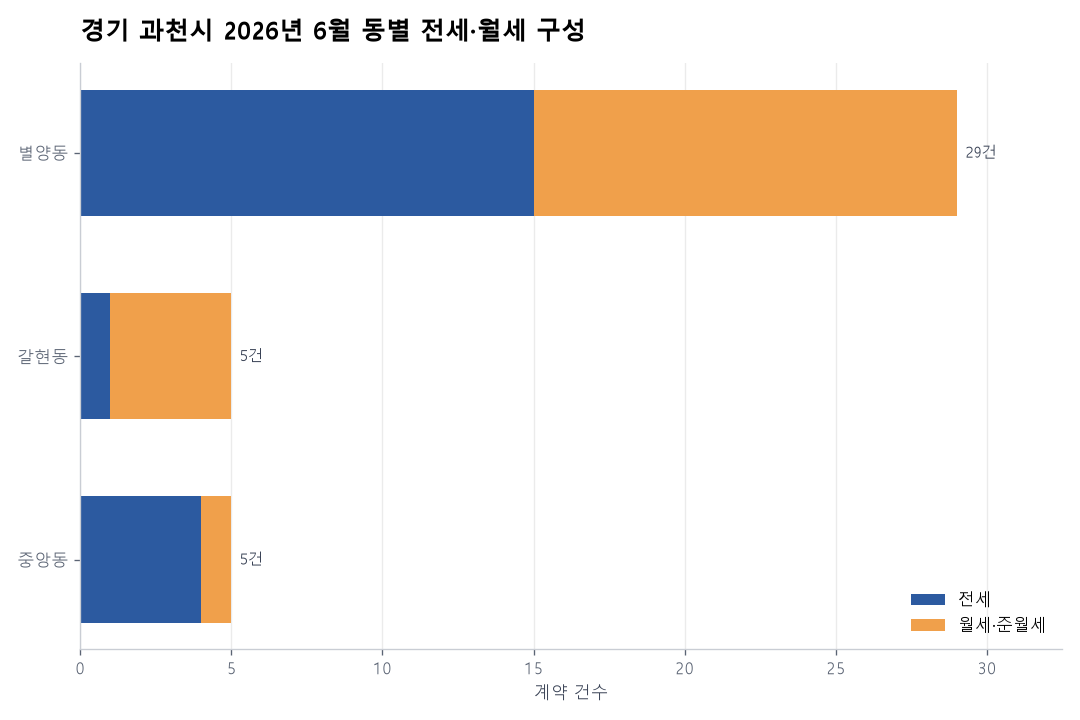 경기 과천시 오피스텔 전월세 실거래 분석 — 2026년 6월