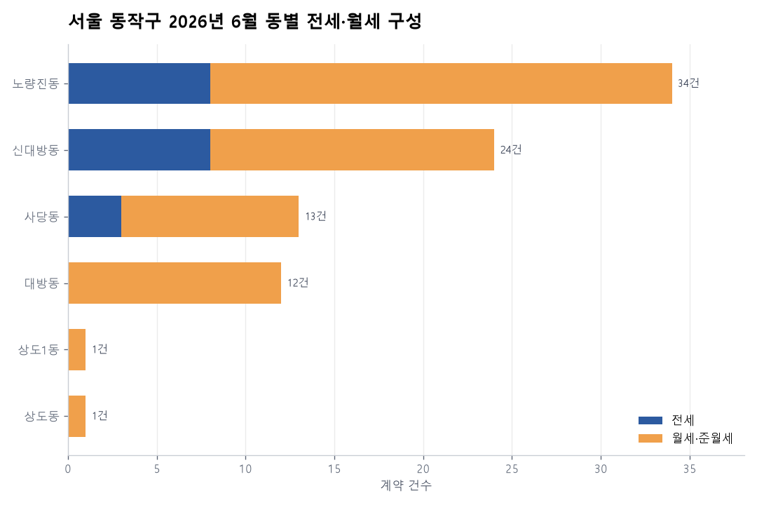 서울 동작구 오피스텔 전월세 실거래 분석 — 2026년 6월