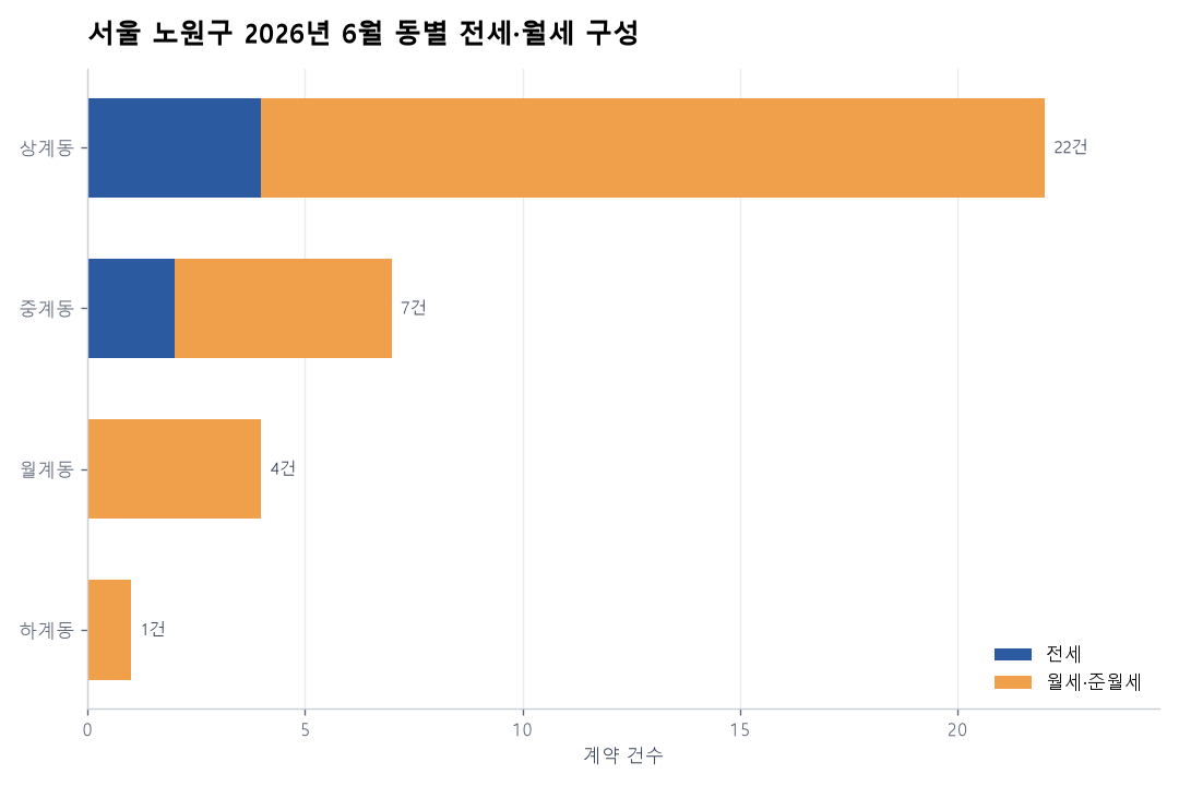 서울 노원구 오피스텔 전월세 실거래 분석 — 2026년 6월
