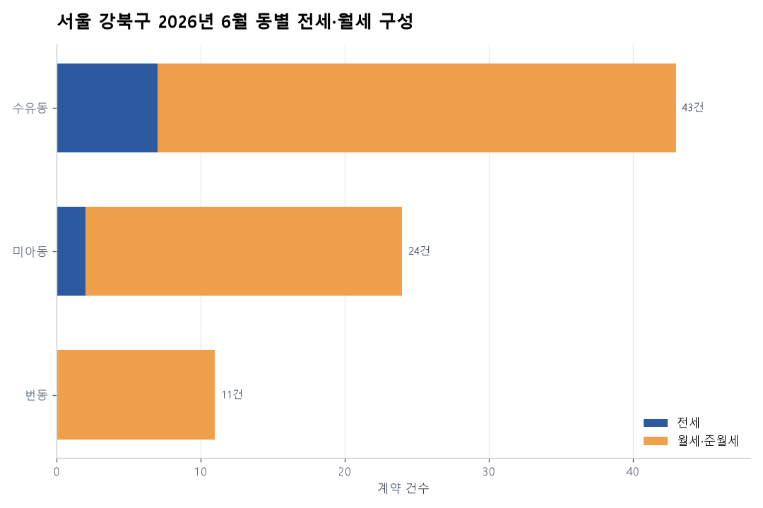 서울 강북구 오피스텔 전월세 실거래 분석 — 2026년 6월