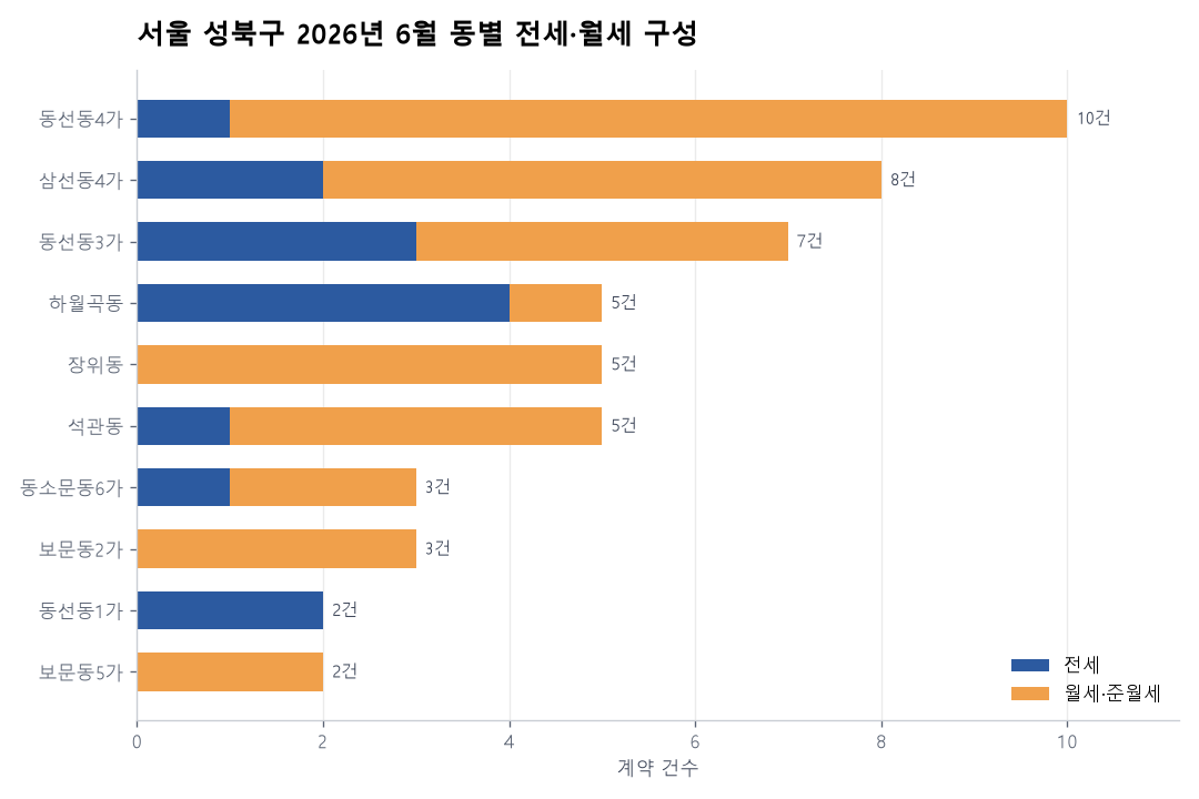 서울 성북구 오피스텔 전월세 실거래 분석 — 2026년 6월