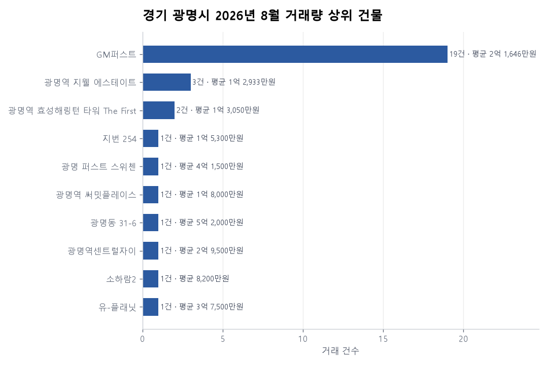 경기 광명시 오피스텔 실거래 리포트