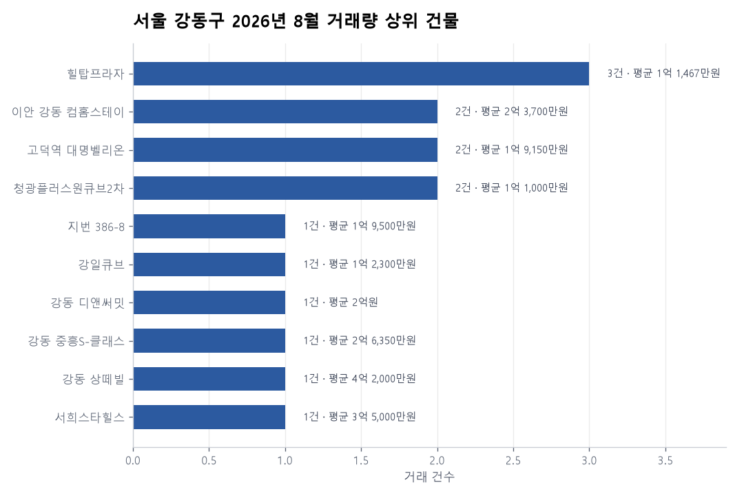 서울 강동구 오피스텔 실거래 리포트