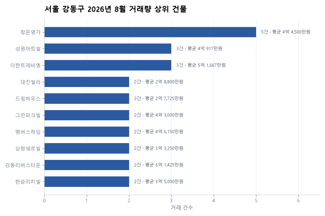 서울 강동구 연립·다세대 실거래 리포트