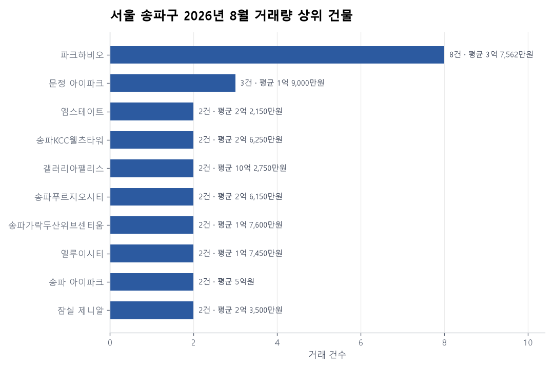 서울 송파구 오피스텔 실거래 리포트