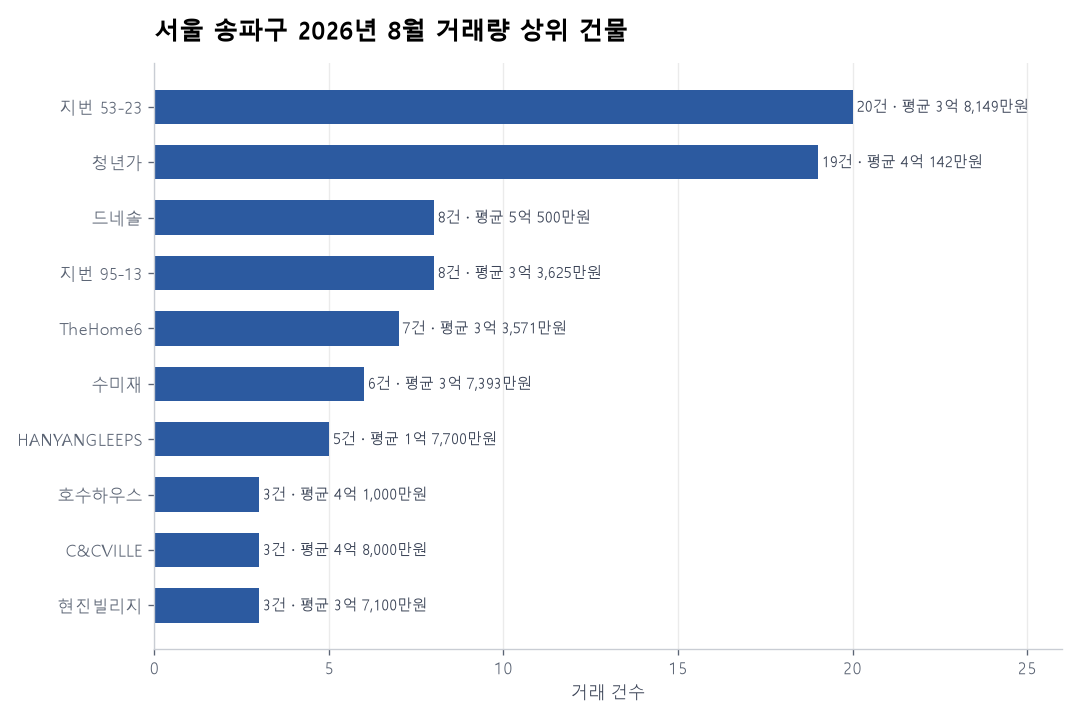 서울 송파구 연립·다세대 실거래 리포트