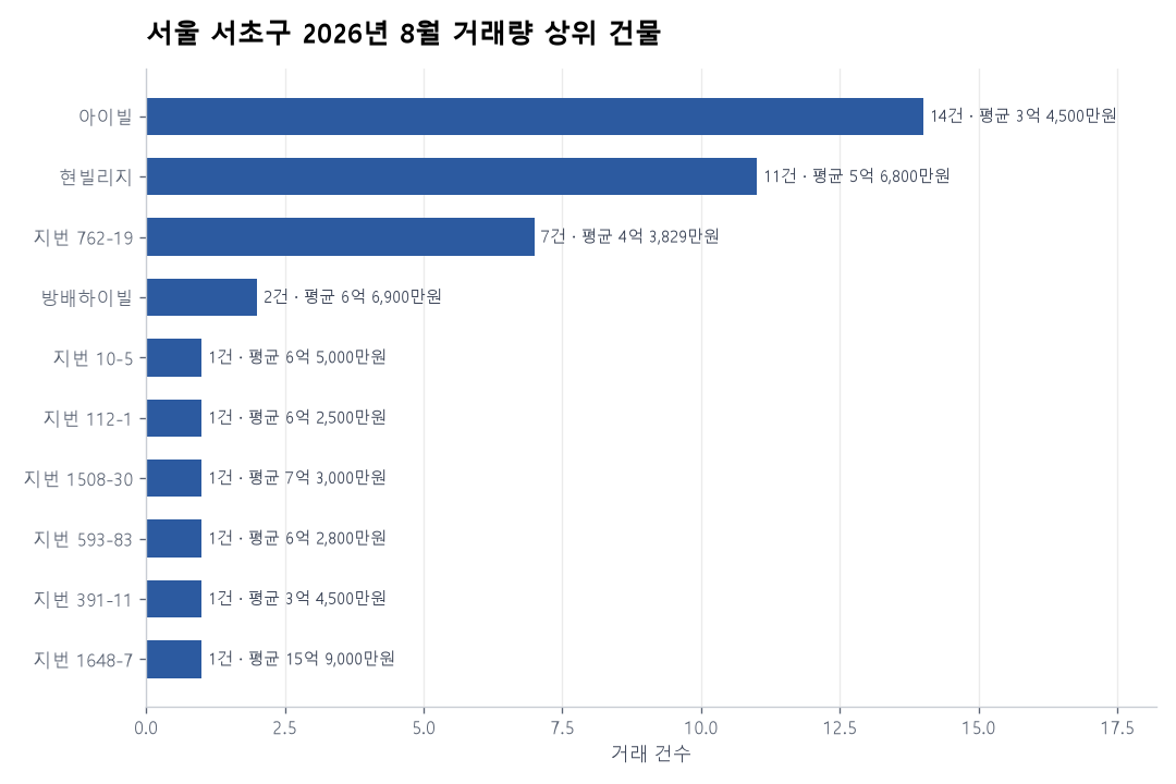 서울 서초구 연립·다세대 실거래 리포트