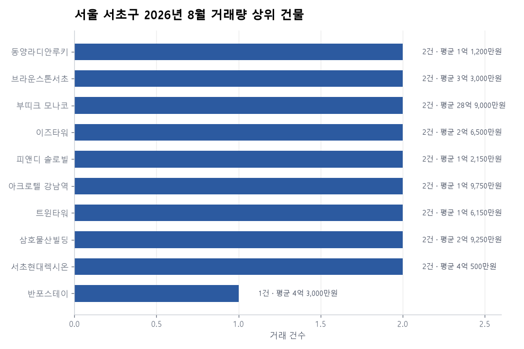 서울 서초구 오피스텔 실거래 리포트