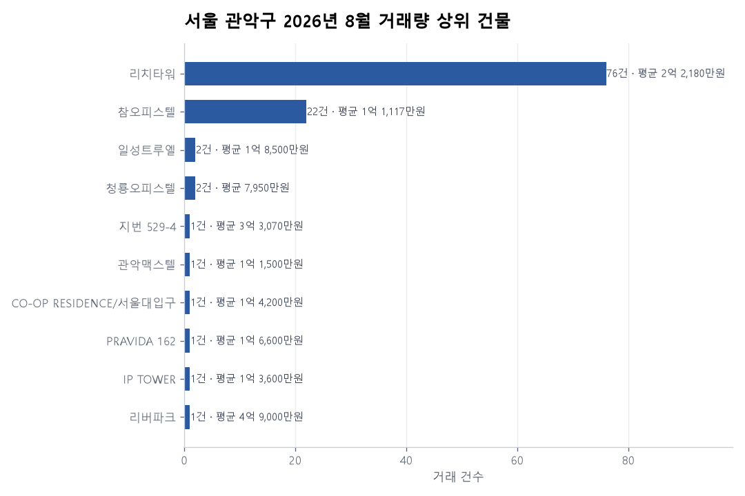 서울 관악구 오피스텔 실거래 리포트
