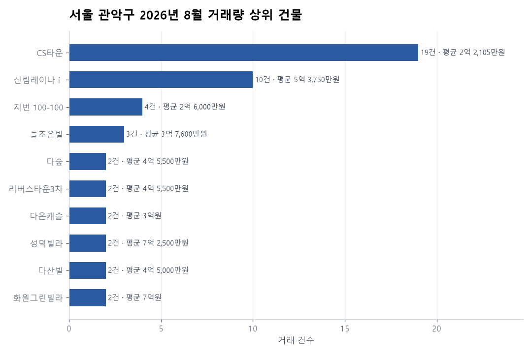 서울 관악구 연립·다세대 실거래 리포트