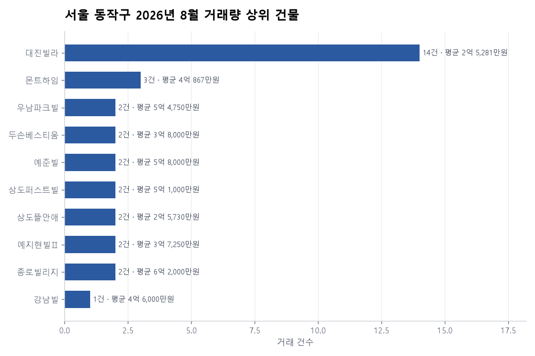 서울 동작구 연립·다세대 실거래 리포트