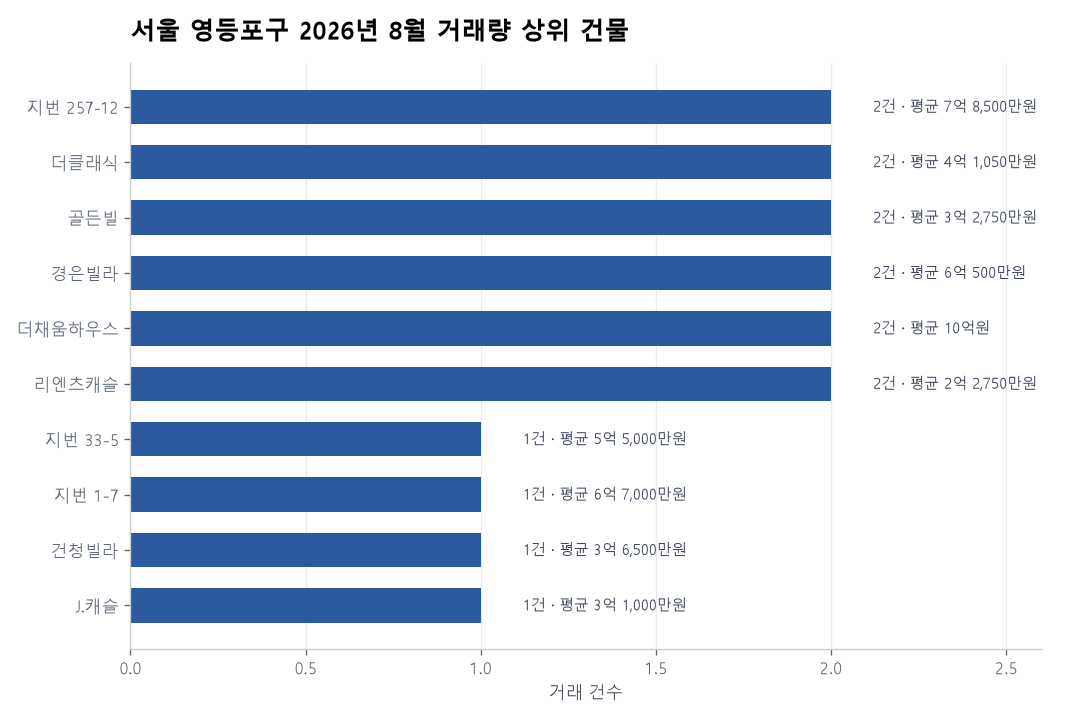 서울 영등포구 연립·다세대 실거래 리포트