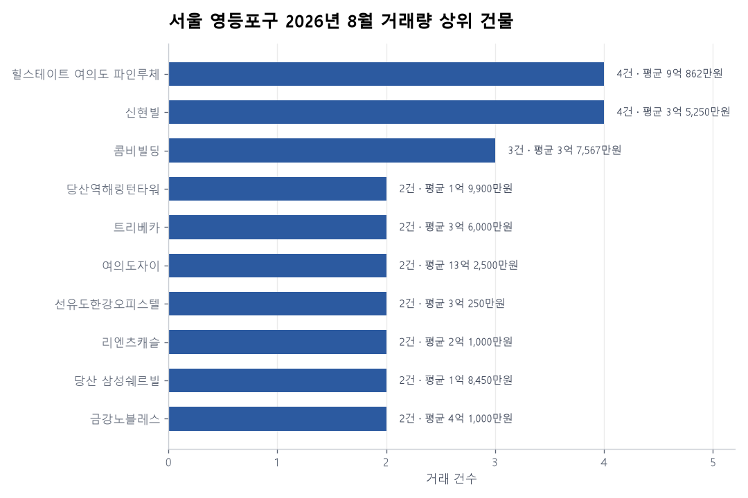 서울 영등포구 오피스텔 실거래 리포트