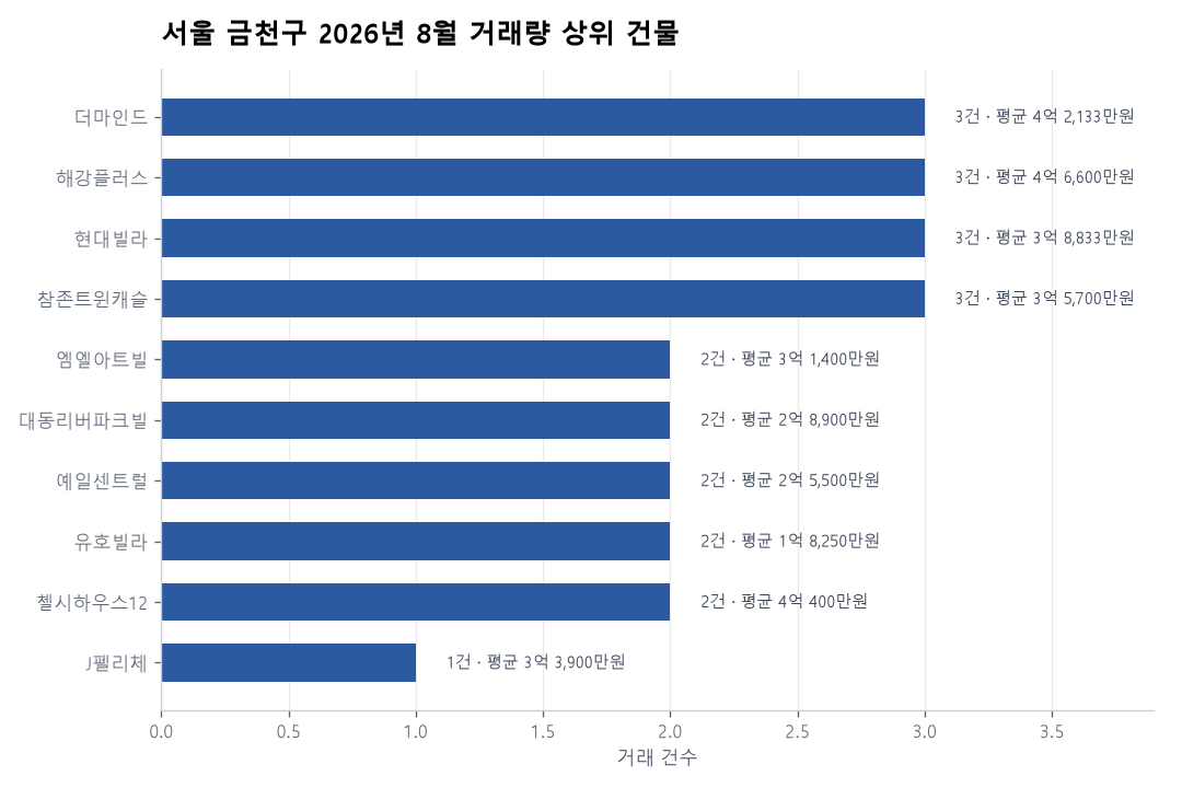서울 금천구 연립·다세대 실거래 리포트