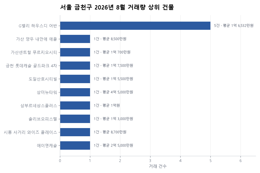 서울 금천구 오피스텔 실거래 리포트