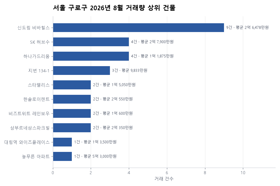 서울 구로구 오피스텔 실거래 리포트