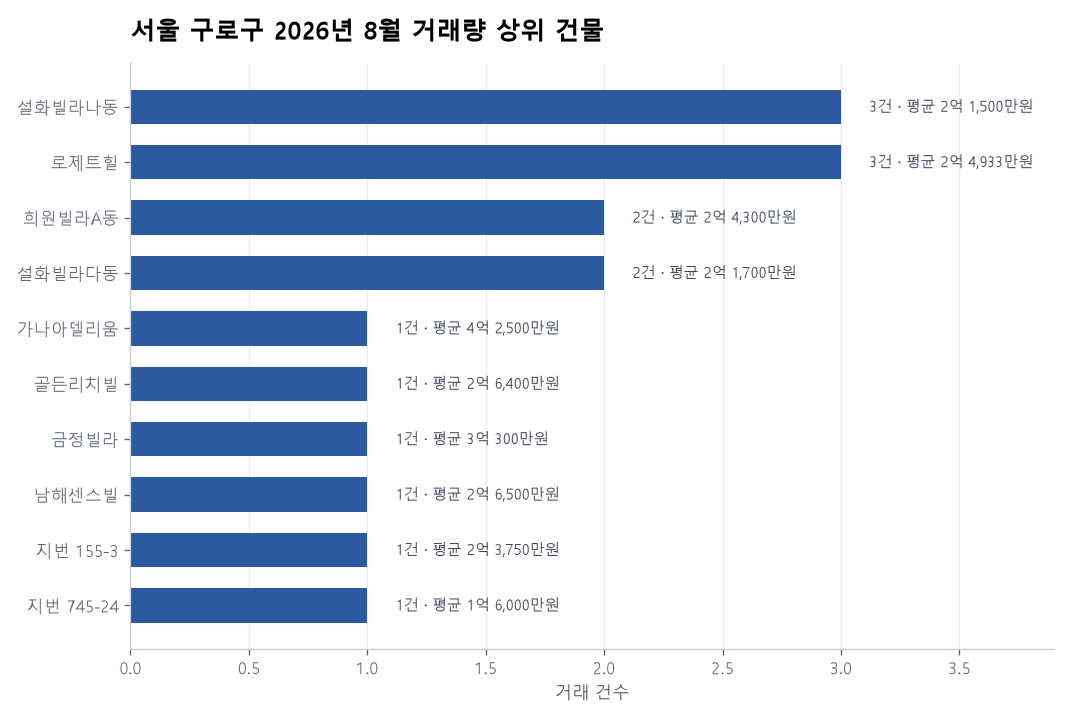 서울 구로구 연립·다세대 실거래 리포트