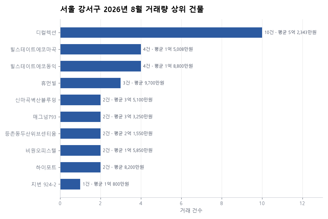서울 강서구 오피스텔 실거래 리포트