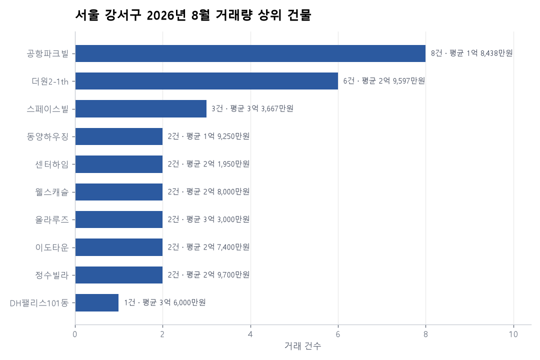 서울 강서구 연립·다세대 실거래 리포트