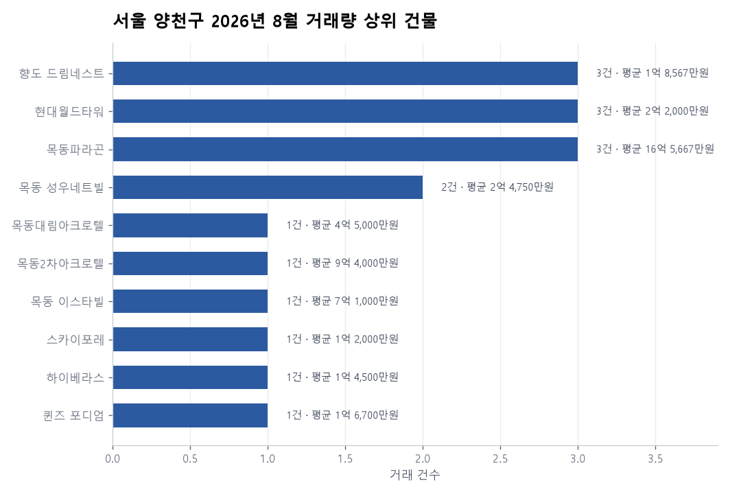 서울 양천구 오피스텔 실거래 리포트