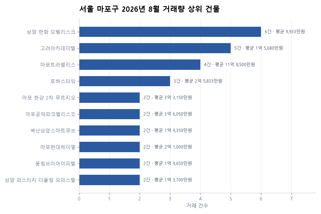 서울 마포구 오피스텔 실거래 리포트