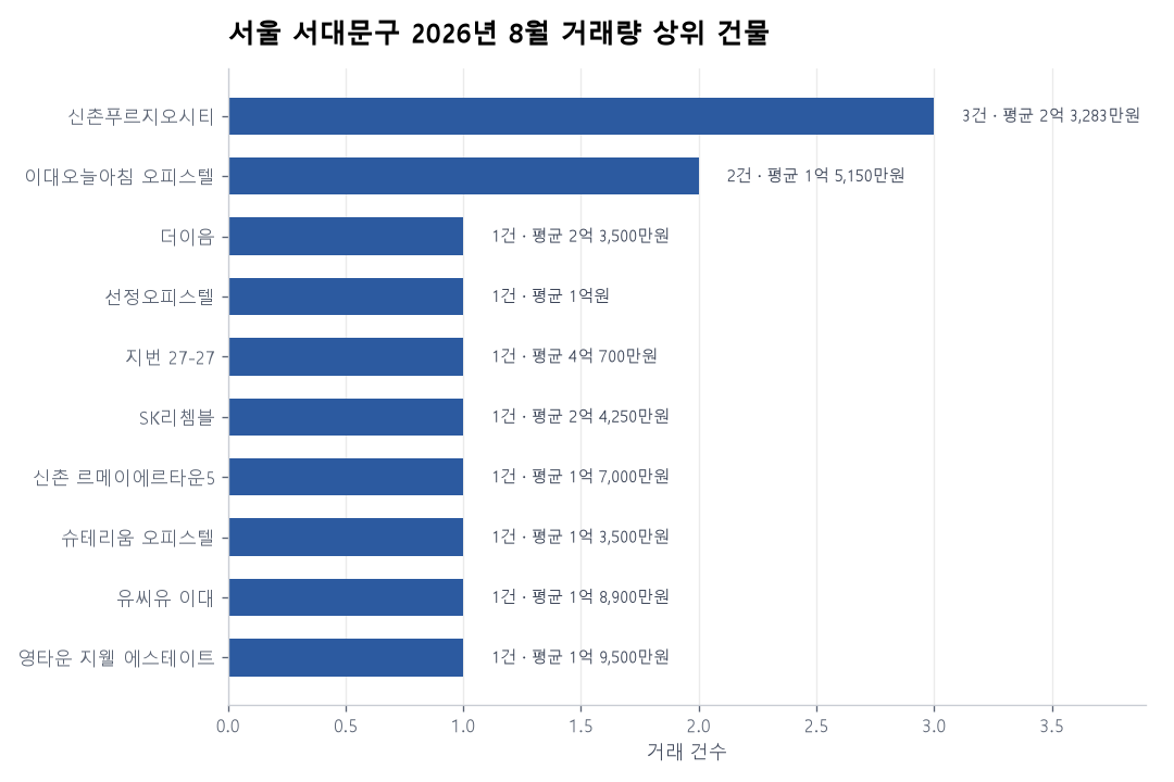 서울 서대문구 오피스텔 실거래 리포트