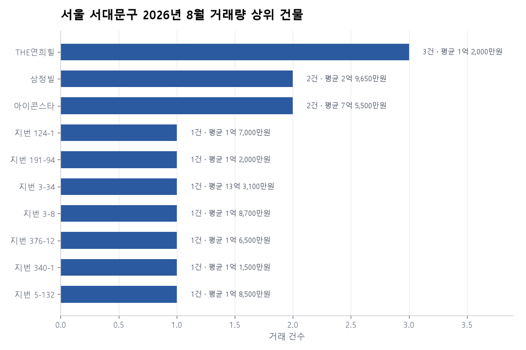 서울 서대문구 연립·다세대 실거래 리포트