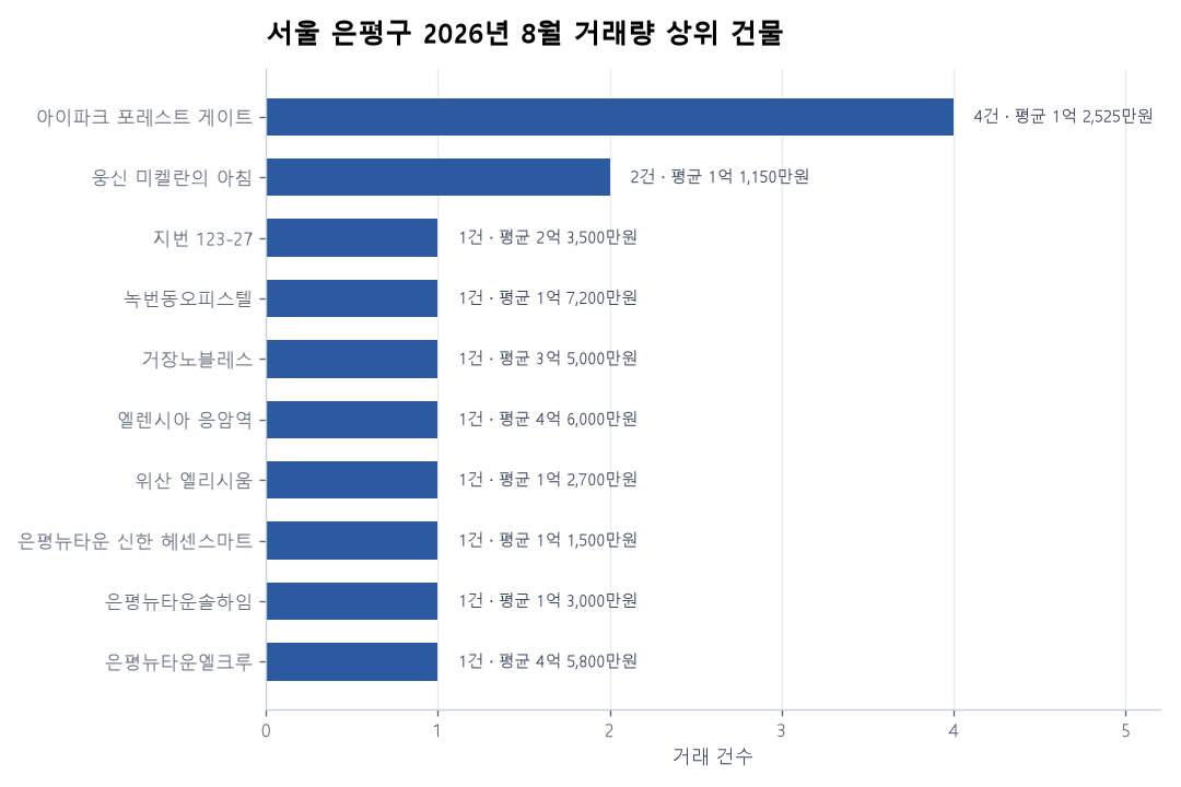 서울 은평구 오피스텔 실거래 리포트