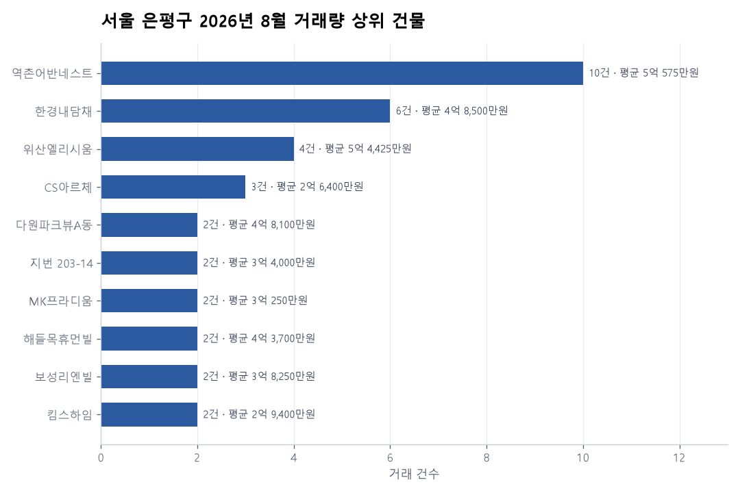 서울 은평구 연립·다세대 실거래 리포트
