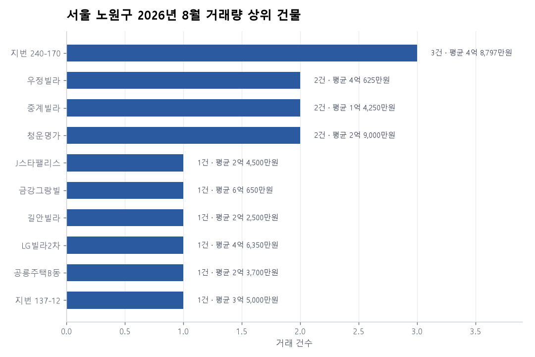 서울 노원구 연립·다세대 실거래 리포트