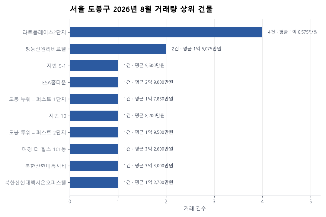 서울 도봉구 오피스텔 실거래 리포트