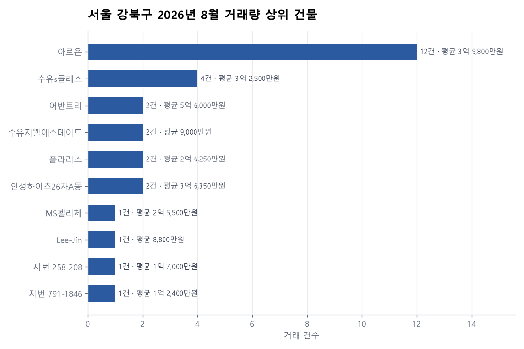 서울 강북구 연립·다세대 실거래 리포트