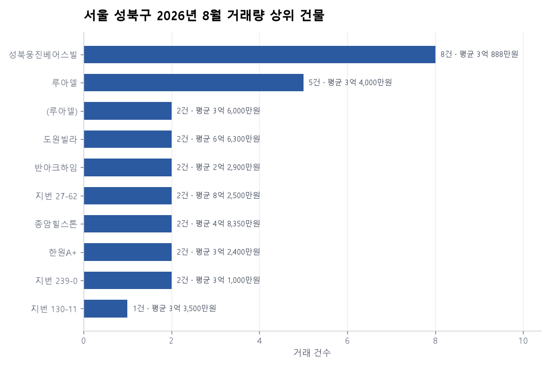 서울 성북구 연립·다세대 실거래 리포트