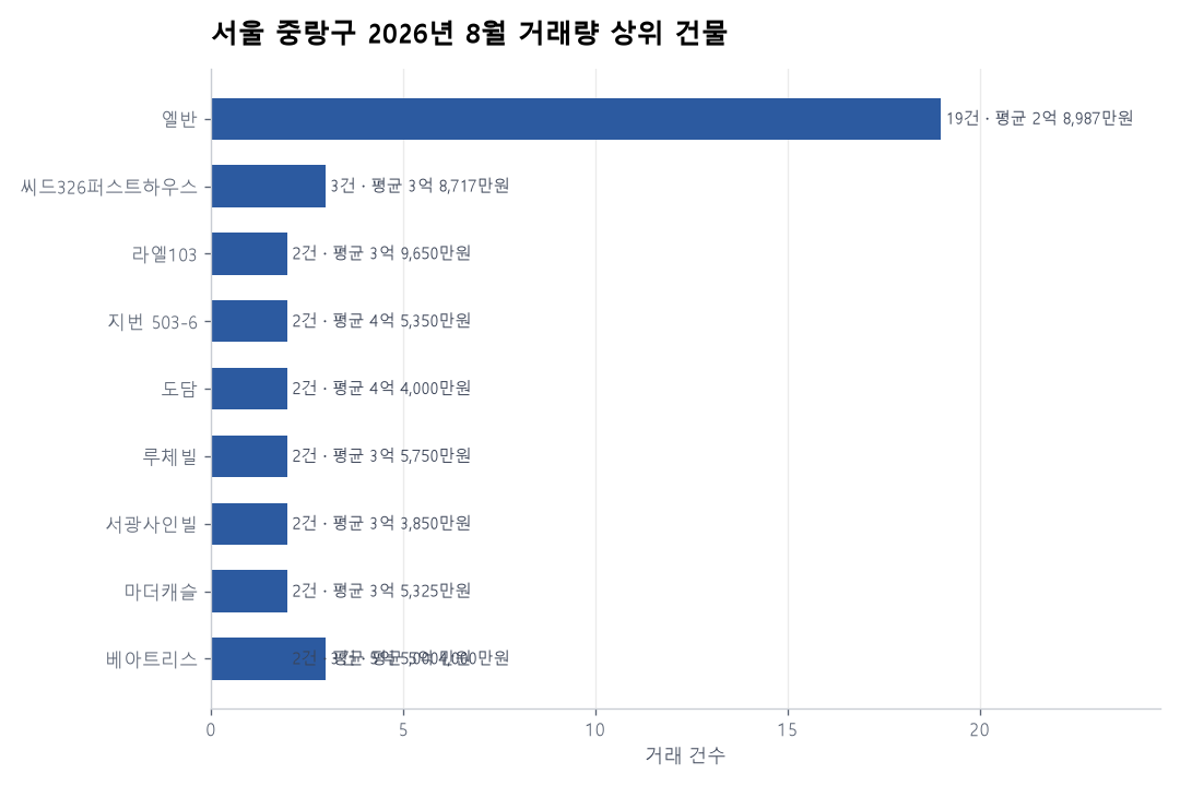 서울 중랑구 연립·다세대 실거래 리포트