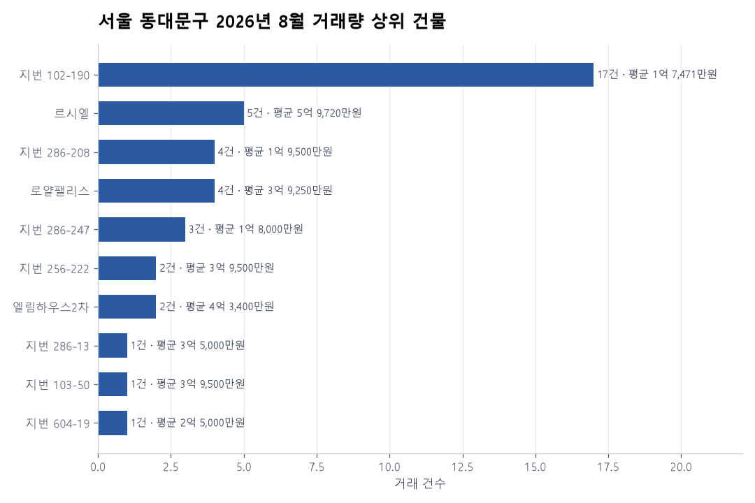 서울 동대문구 연립·다세대 실거래 리포트