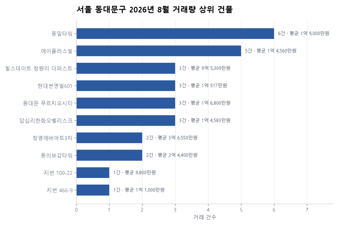서울 동대문구 오피스텔 실거래 리포트