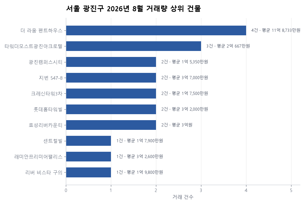 서울 광진구 오피스텔 실거래 리포트