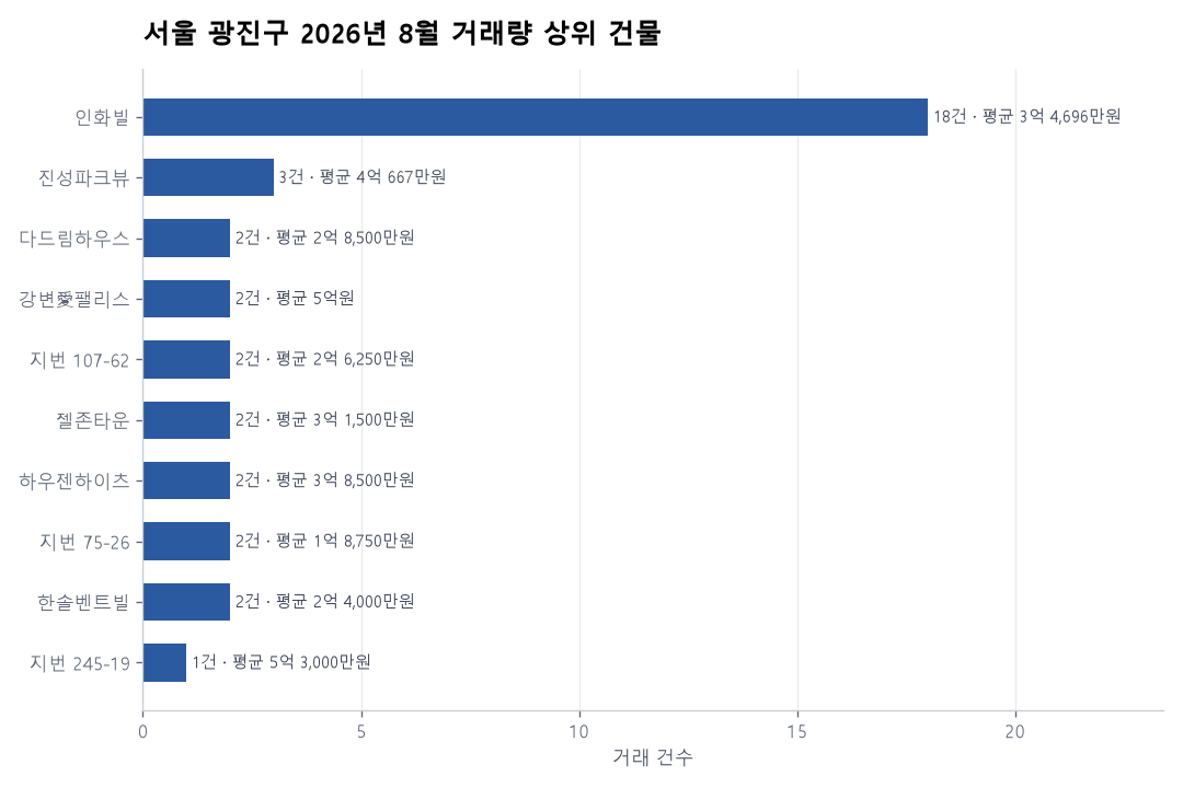 서울 광진구 연립·다세대 실거래 리포트