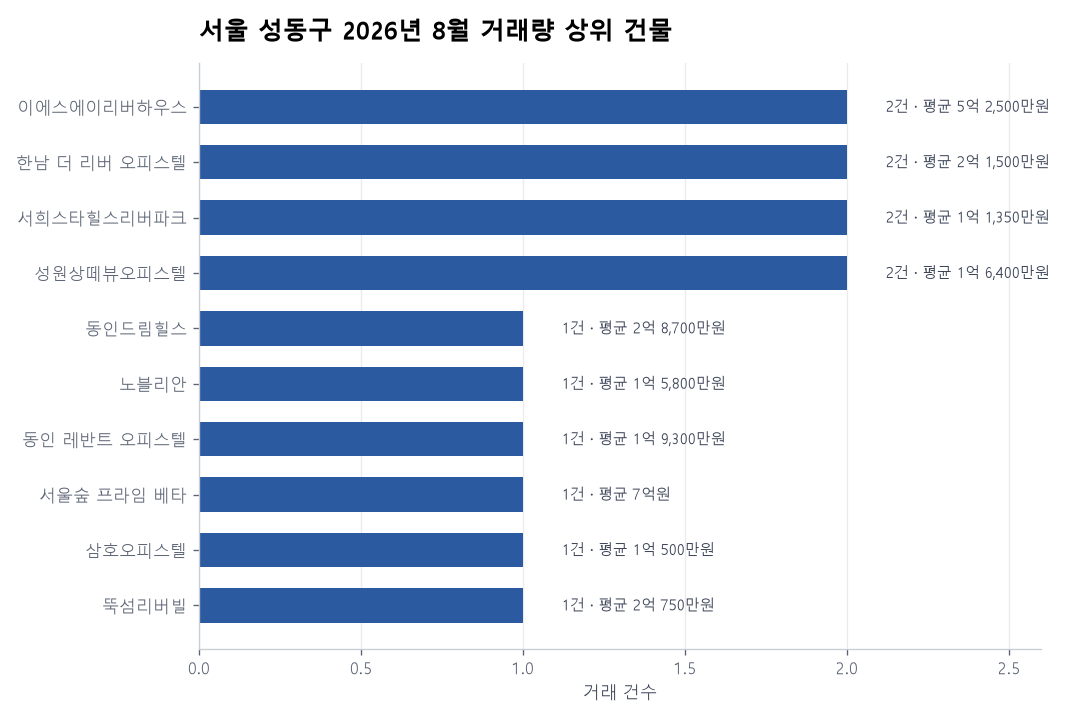 서울 성동구 오피스텔 실거래 리포트