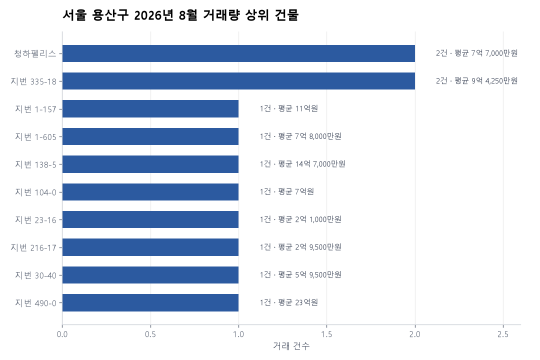 서울 용산구 연립·다세대 실거래 리포트
