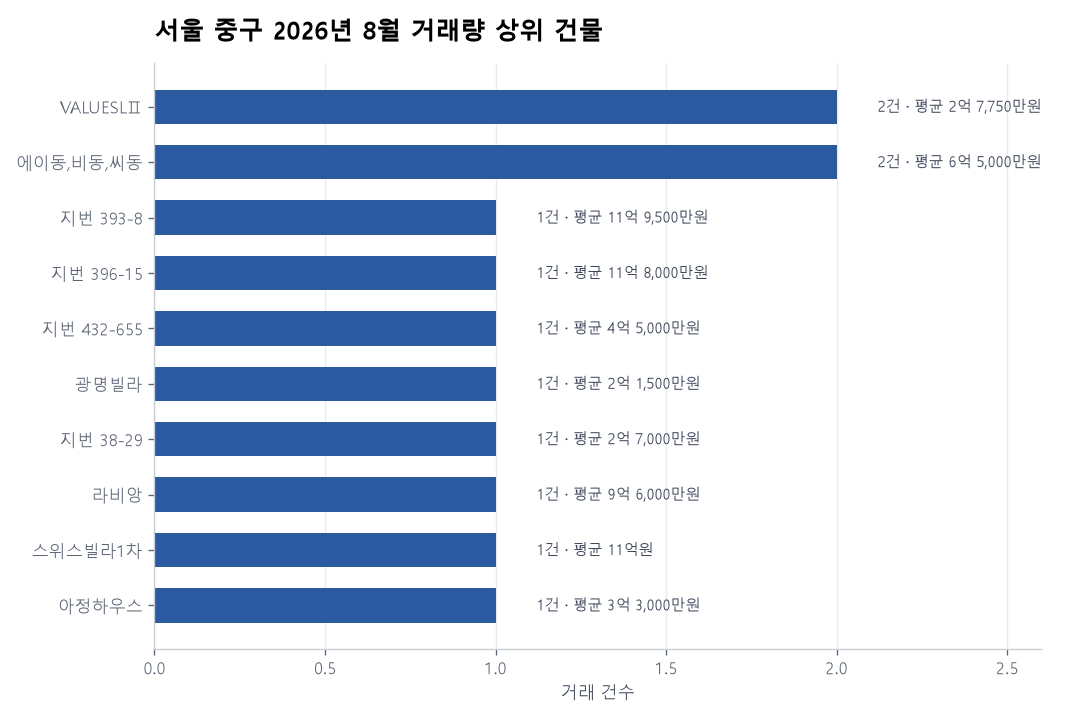 서울 중구 연립·다세대 실거래 리포트