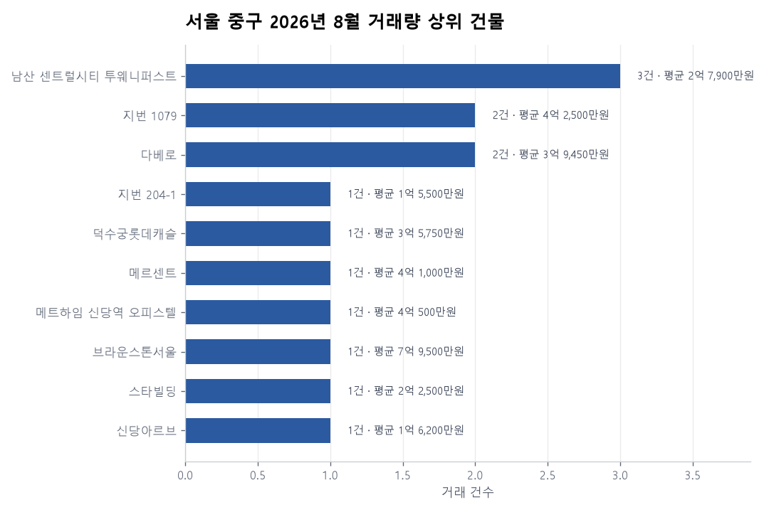 서울 중구 오피스텔 실거래 리포트