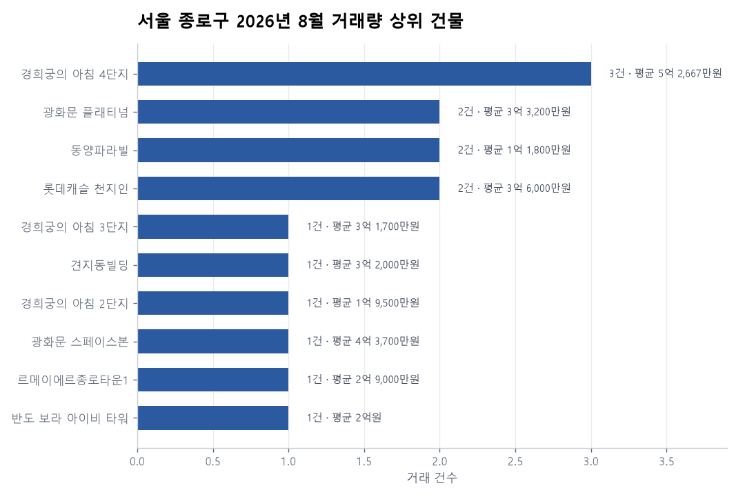 서울 종로구 오피스텔 실거래 리포트
