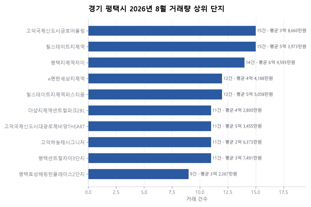 경기 평택시 아파트 실거래 리포트