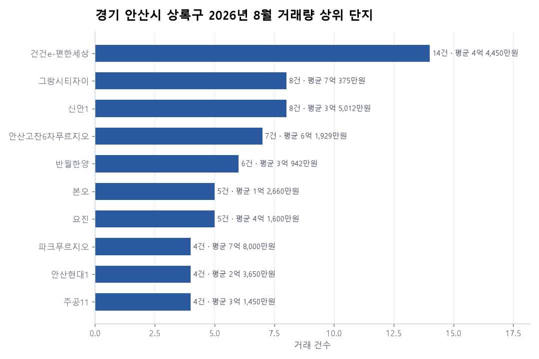 경기 안산시 상록구 아파트 실거래 리포트