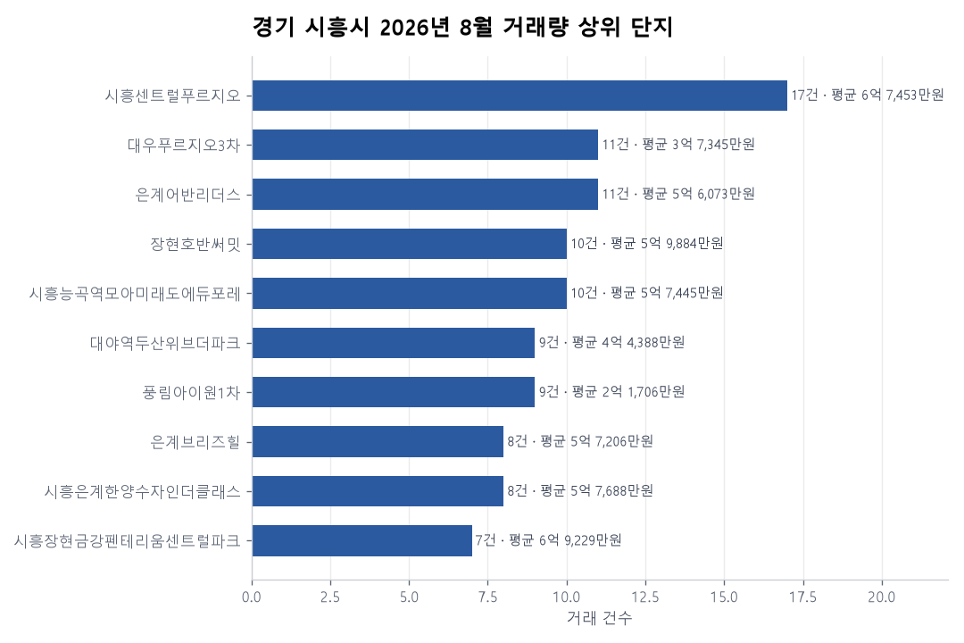 경기 시흥시 아파트 실거래 리포트