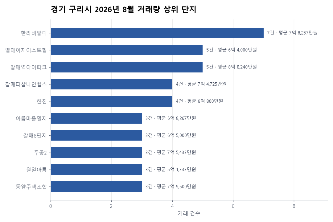 경기 구리시 아파트 실거래 리포트