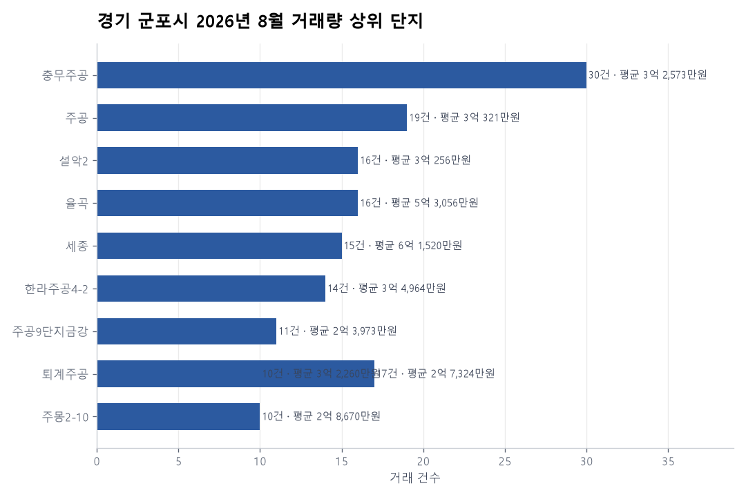 경기 군포시 아파트 실거래 리포트