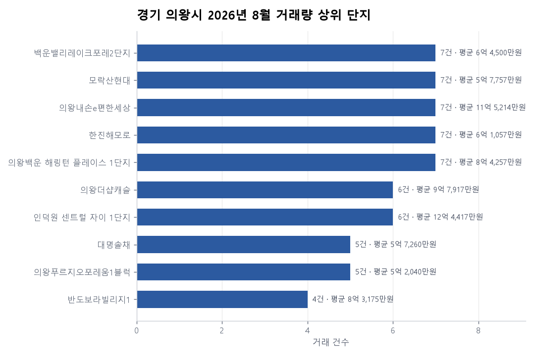 경기 의왕시 아파트 실거래 리포트